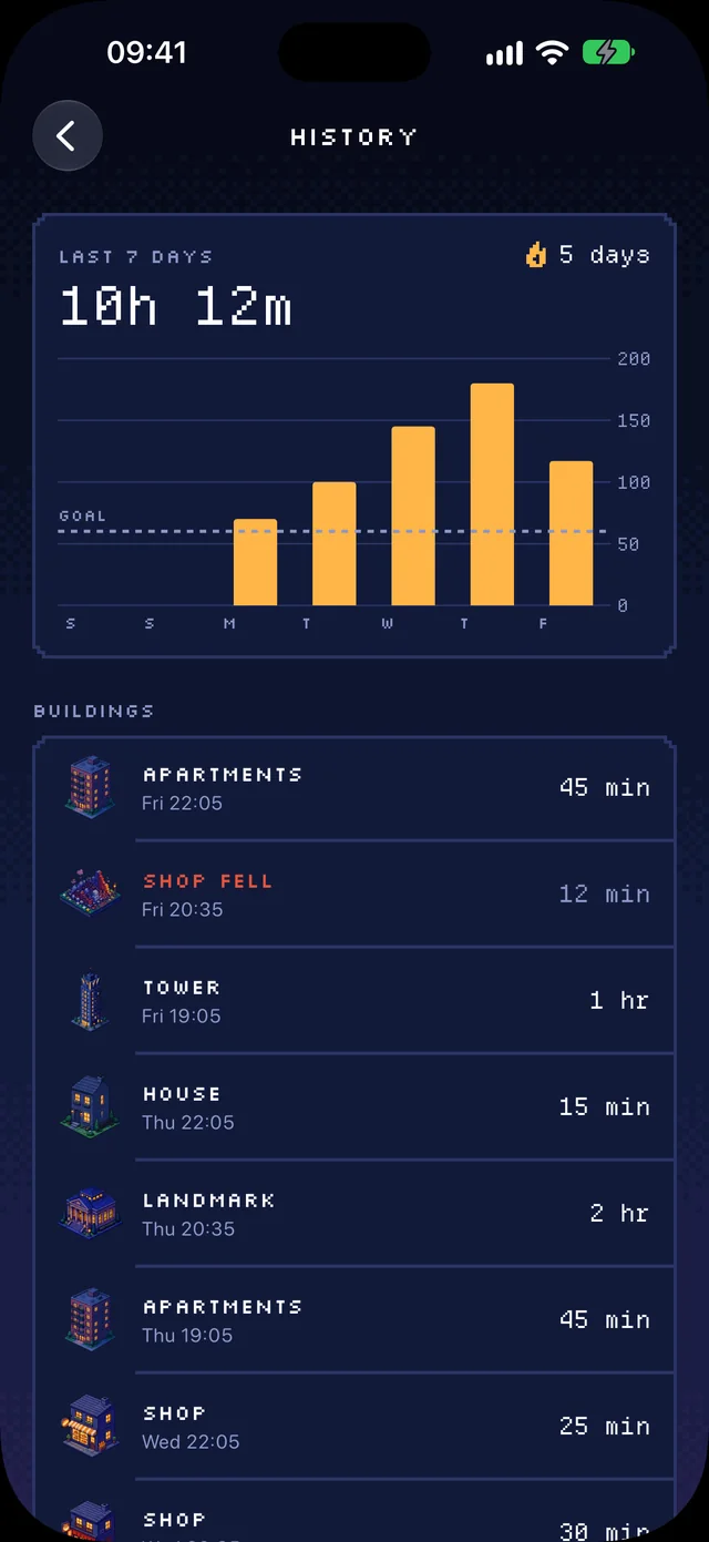 History screen: 10 hours 12 minutes of focus over the last seven days, a bar per day, and a list of buildings with their session lengths.
