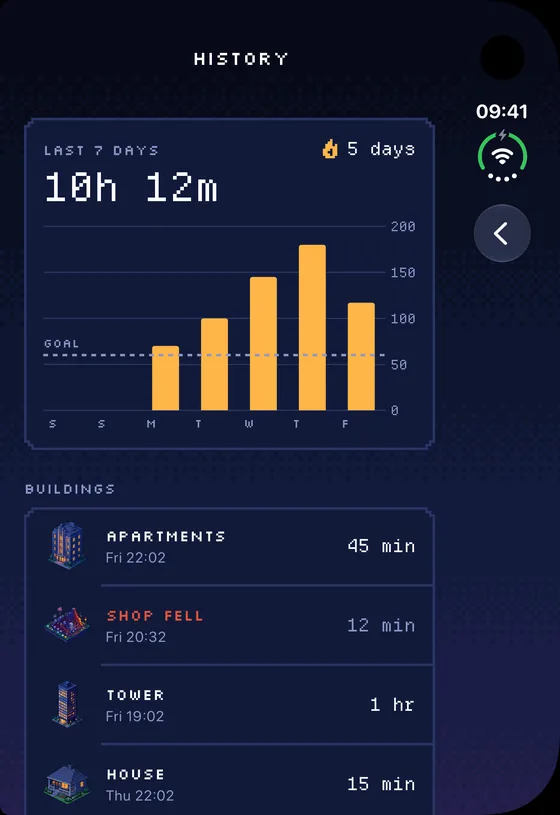 History screen: 10 hours 12 minutes over the last seven days as daily bars, and a list of buildings with their session lengths.